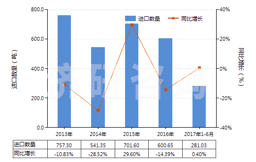 2013-2017年6月中國(guó)1-氰基胍(雙氰胺)(HS29262000)進(jìn)口量及增速統(tǒng)計(jì)